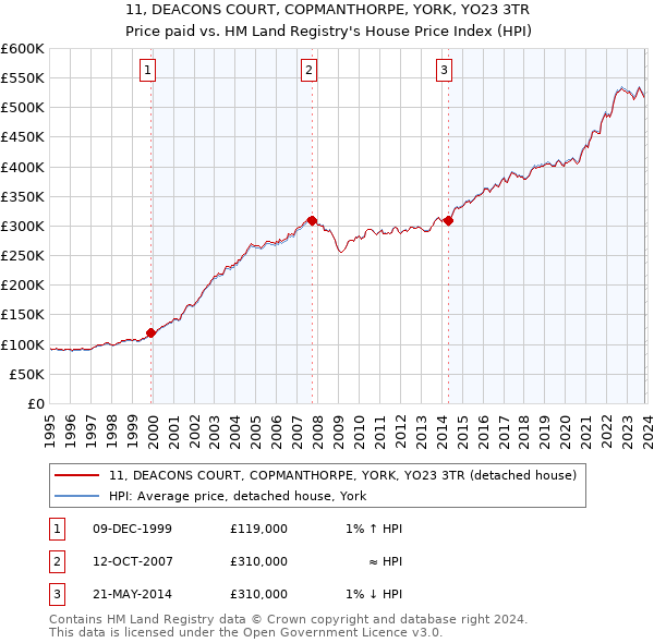 11, DEACONS COURT, COPMANTHORPE, YORK, YO23 3TR: Price paid vs HM Land Registry's House Price Index