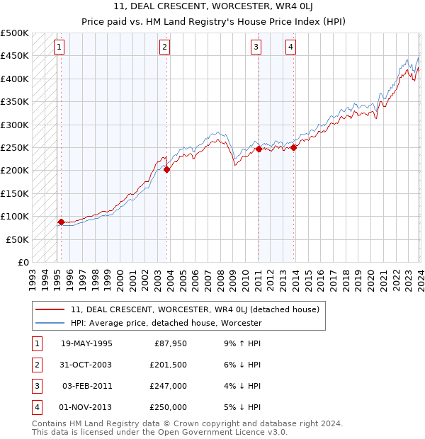 11, DEAL CRESCENT, WORCESTER, WR4 0LJ: Price paid vs HM Land Registry's House Price Index