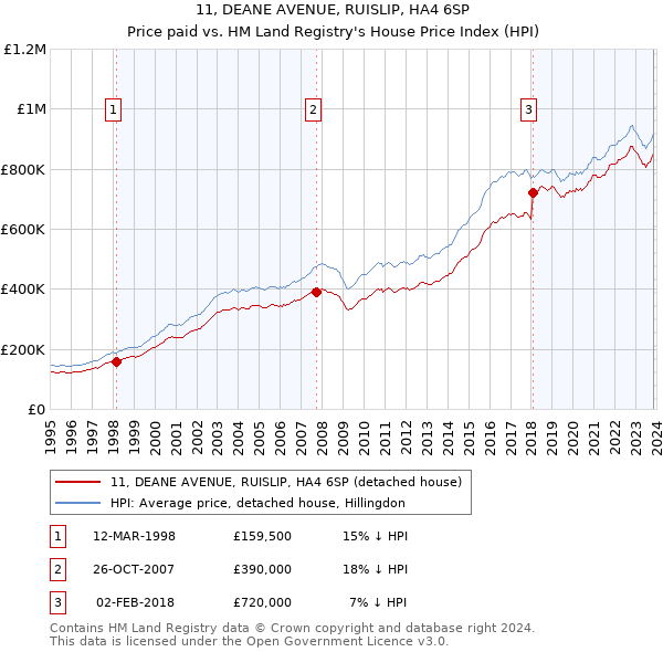 11, DEANE AVENUE, RUISLIP, HA4 6SP: Price paid vs HM Land Registry's House Price Index