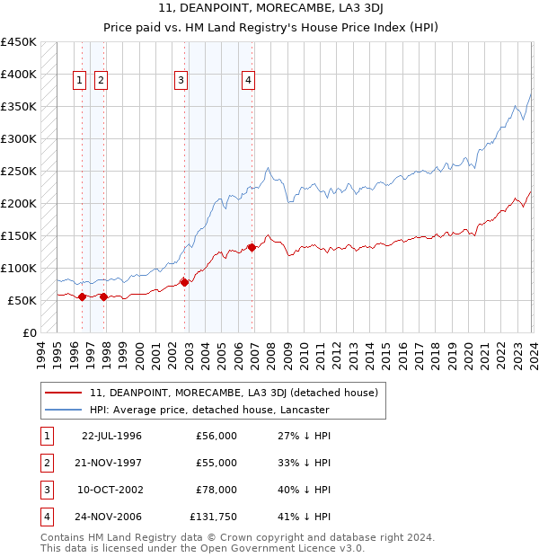 11, DEANPOINT, MORECAMBE, LA3 3DJ: Price paid vs HM Land Registry's House Price Index