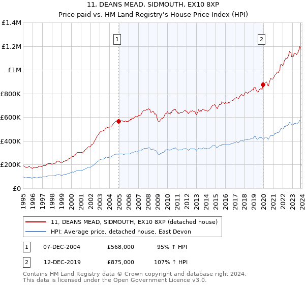11, DEANS MEAD, SIDMOUTH, EX10 8XP: Price paid vs HM Land Registry's House Price Index