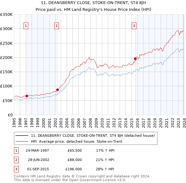 11, DEANSBERRY CLOSE, STOKE-ON-TRENT, ST4 8JH: Price paid vs HM Land Registry's House Price Index