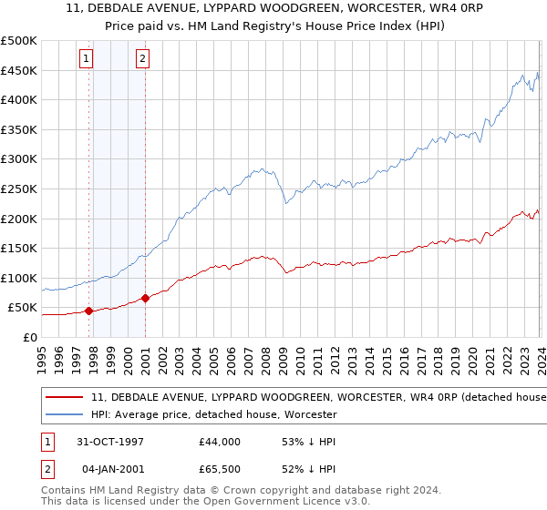 11, DEBDALE AVENUE, LYPPARD WOODGREEN, WORCESTER, WR4 0RP: Price paid vs HM Land Registry's House Price Index