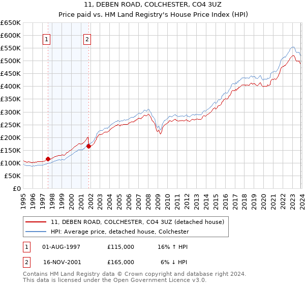 11, DEBEN ROAD, COLCHESTER, CO4 3UZ: Price paid vs HM Land Registry's House Price Index