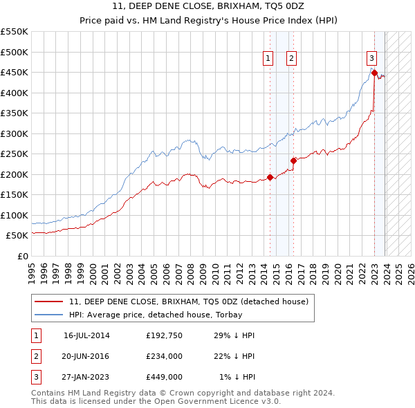 11, DEEP DENE CLOSE, BRIXHAM, TQ5 0DZ: Price paid vs HM Land Registry's House Price Index