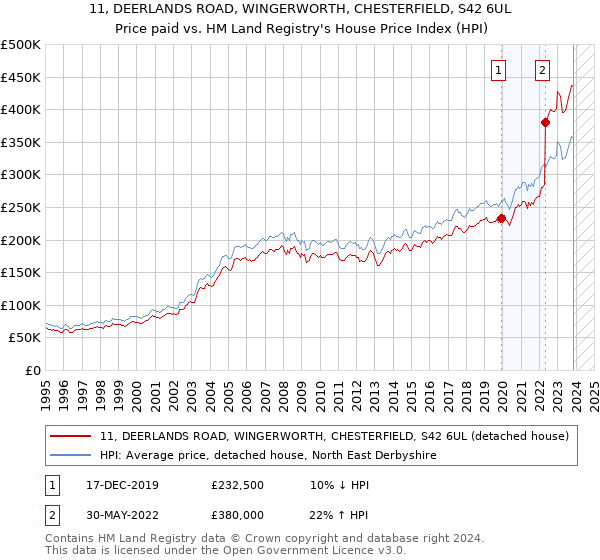 11, DEERLANDS ROAD, WINGERWORTH, CHESTERFIELD, S42 6UL: Price paid vs HM Land Registry's House Price Index