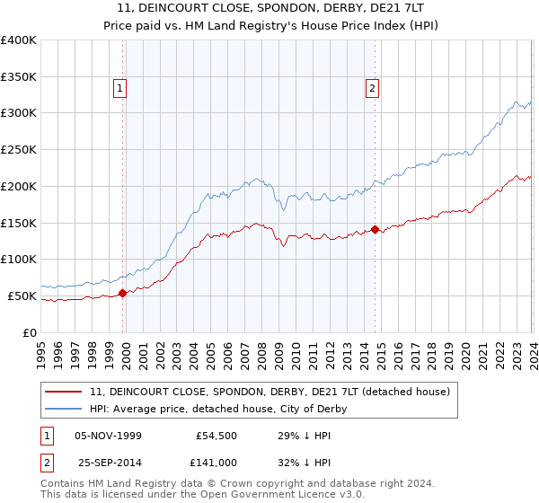 11, DEINCOURT CLOSE, SPONDON, DERBY, DE21 7LT: Price paid vs HM Land Registry's House Price Index