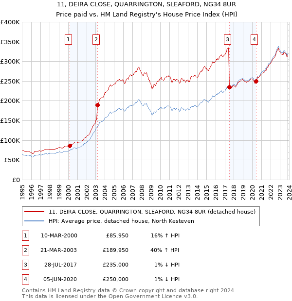 11, DEIRA CLOSE, QUARRINGTON, SLEAFORD, NG34 8UR: Price paid vs HM Land Registry's House Price Index