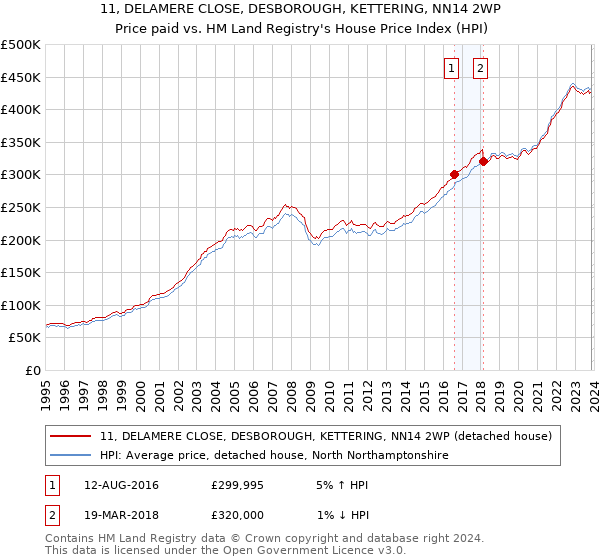 11, DELAMERE CLOSE, DESBOROUGH, KETTERING, NN14 2WP: Price paid vs HM Land Registry's House Price Index