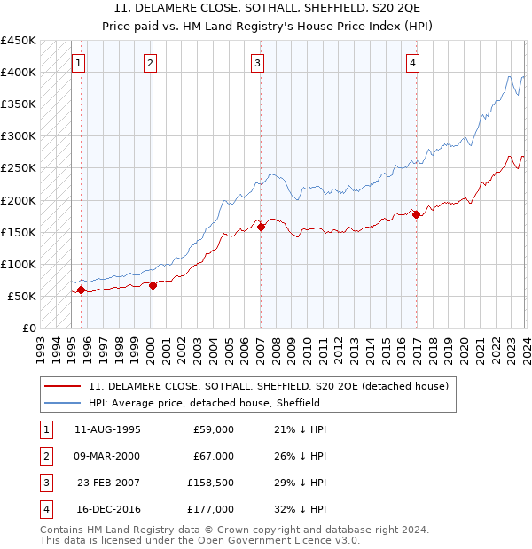11, DELAMERE CLOSE, SOTHALL, SHEFFIELD, S20 2QE: Price paid vs HM Land Registry's House Price Index
