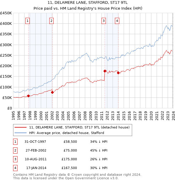 11, DELAMERE LANE, STAFFORD, ST17 9TL: Price paid vs HM Land Registry's House Price Index