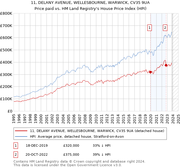 11, DELANY AVENUE, WELLESBOURNE, WARWICK, CV35 9UA: Price paid vs HM Land Registry's House Price Index