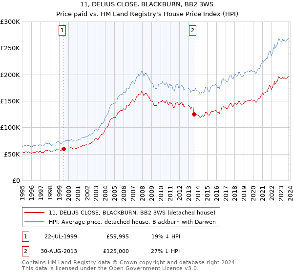 11, DELIUS CLOSE, BLACKBURN, BB2 3WS: Price paid vs HM Land Registry's House Price Index