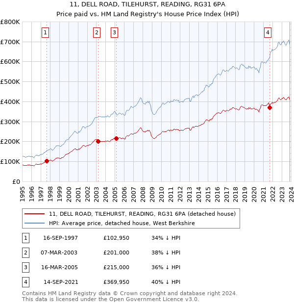 11, DELL ROAD, TILEHURST, READING, RG31 6PA: Price paid vs HM Land Registry's House Price Index