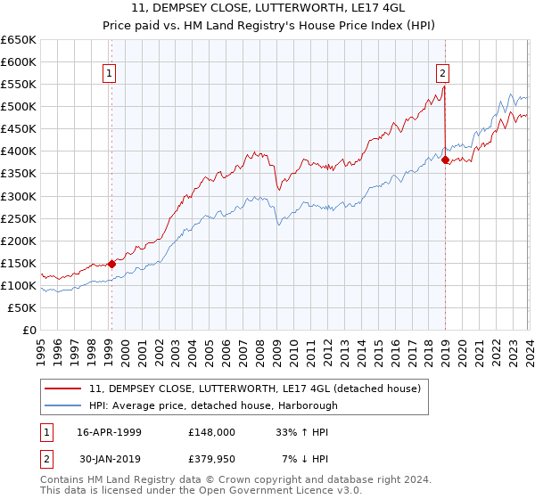 11, DEMPSEY CLOSE, LUTTERWORTH, LE17 4GL: Price paid vs HM Land Registry's House Price Index