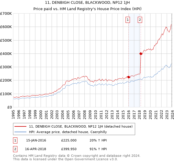 11, DENBIGH CLOSE, BLACKWOOD, NP12 1JH: Price paid vs HM Land Registry's House Price Index