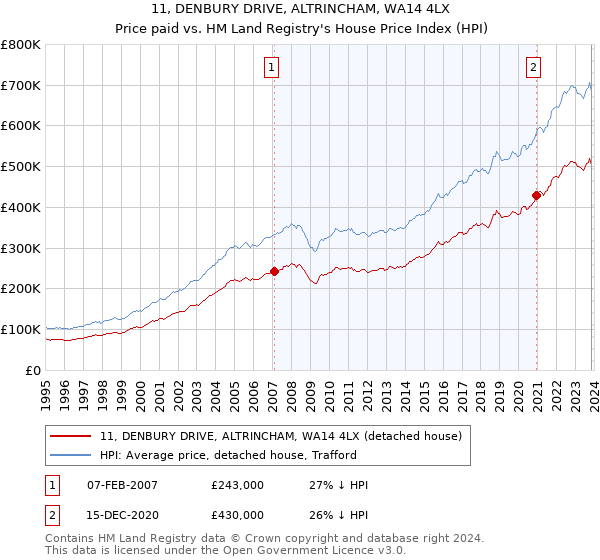11, DENBURY DRIVE, ALTRINCHAM, WA14 4LX: Price paid vs HM Land Registry's House Price Index