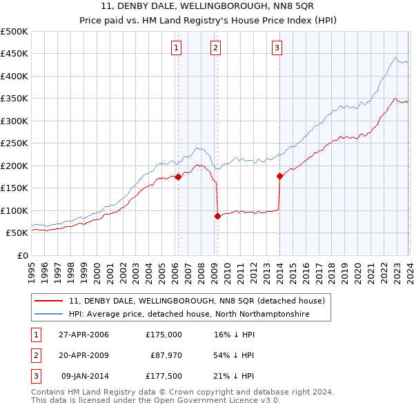 11, DENBY DALE, WELLINGBOROUGH, NN8 5QR: Price paid vs HM Land Registry's House Price Index
