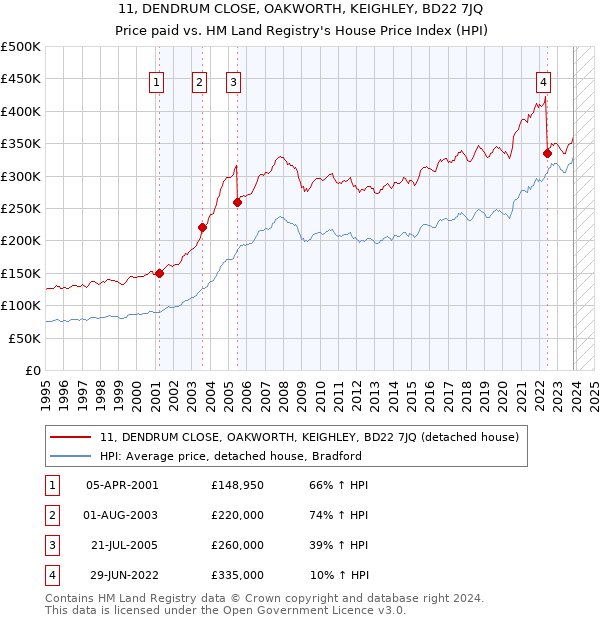 11, DENDRUM CLOSE, OAKWORTH, KEIGHLEY, BD22 7JQ: Price paid vs HM Land Registry's House Price Index