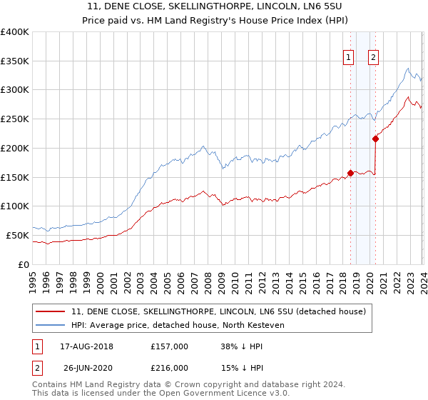 11, DENE CLOSE, SKELLINGTHORPE, LINCOLN, LN6 5SU: Price paid vs HM Land Registry's House Price Index