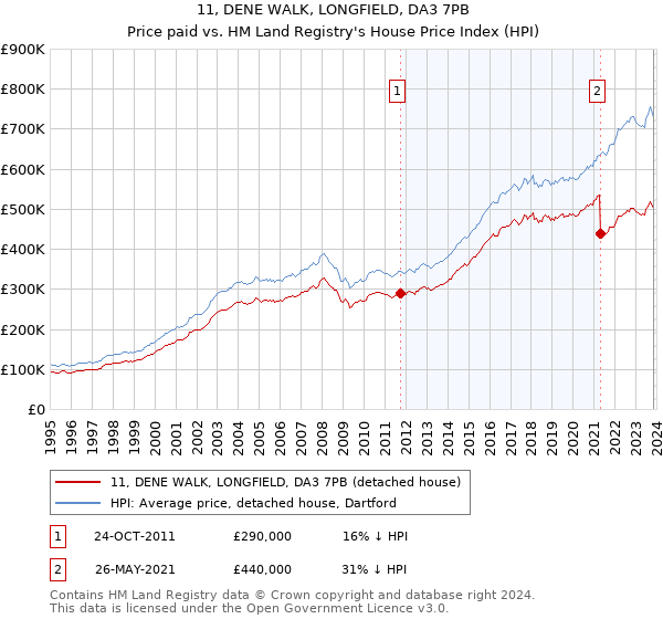 11, DENE WALK, LONGFIELD, DA3 7PB: Price paid vs HM Land Registry's House Price Index