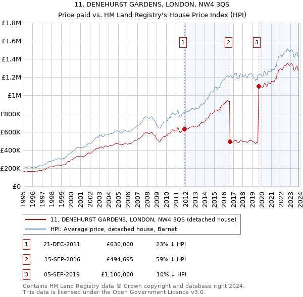 11, DENEHURST GARDENS, LONDON, NW4 3QS: Price paid vs HM Land Registry's House Price Index