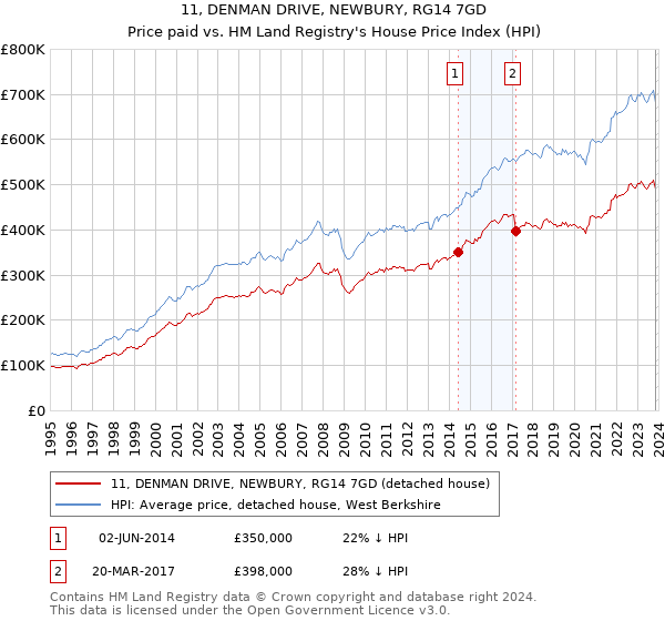 11, DENMAN DRIVE, NEWBURY, RG14 7GD: Price paid vs HM Land Registry's House Price Index