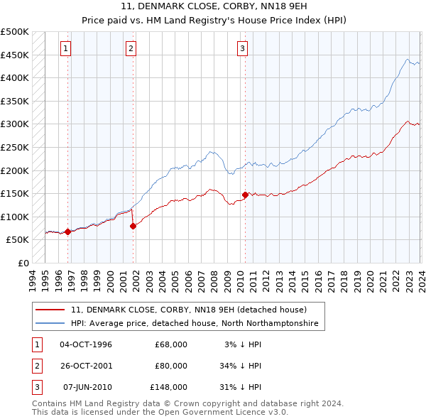 11, DENMARK CLOSE, CORBY, NN18 9EH: Price paid vs HM Land Registry's House Price Index