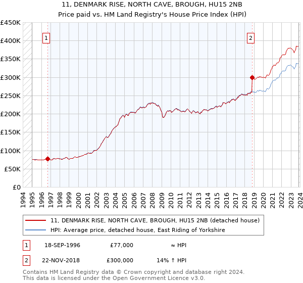 11, DENMARK RISE, NORTH CAVE, BROUGH, HU15 2NB: Price paid vs HM Land Registry's House Price Index