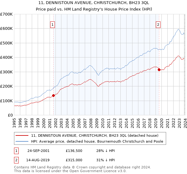 11, DENNISTOUN AVENUE, CHRISTCHURCH, BH23 3QL: Price paid vs HM Land Registry's House Price Index