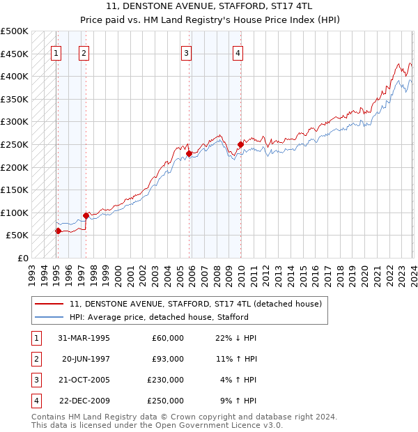 11, DENSTONE AVENUE, STAFFORD, ST17 4TL: Price paid vs HM Land Registry's House Price Index