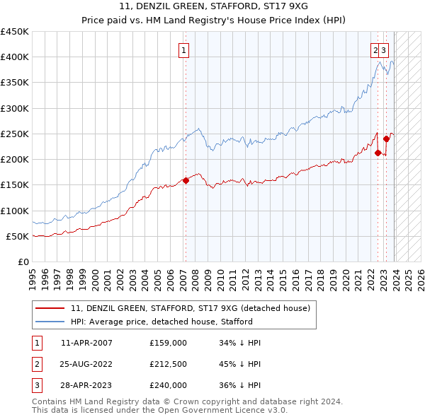 11, DENZIL GREEN, STAFFORD, ST17 9XG: Price paid vs HM Land Registry's House Price Index