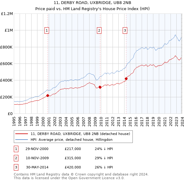 11, DERBY ROAD, UXBRIDGE, UB8 2NB: Price paid vs HM Land Registry's House Price Index