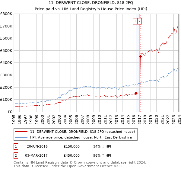 11, DERWENT CLOSE, DRONFIELD, S18 2FQ: Price paid vs HM Land Registry's House Price Index