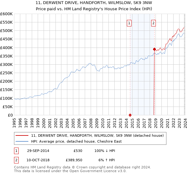 11, DERWENT DRIVE, HANDFORTH, WILMSLOW, SK9 3NW: Price paid vs HM Land Registry's House Price Index