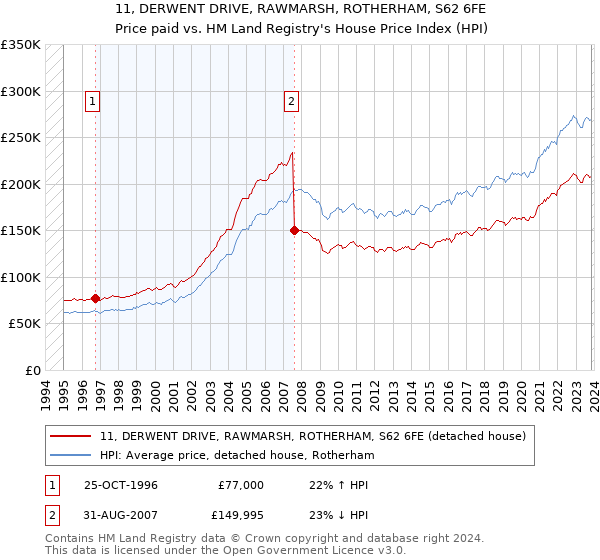 11, DERWENT DRIVE, RAWMARSH, ROTHERHAM, S62 6FE: Price paid vs HM Land Registry's House Price Index
