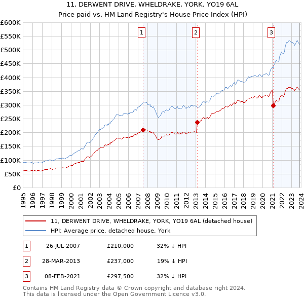 11, DERWENT DRIVE, WHELDRAKE, YORK, YO19 6AL: Price paid vs HM Land Registry's House Price Index