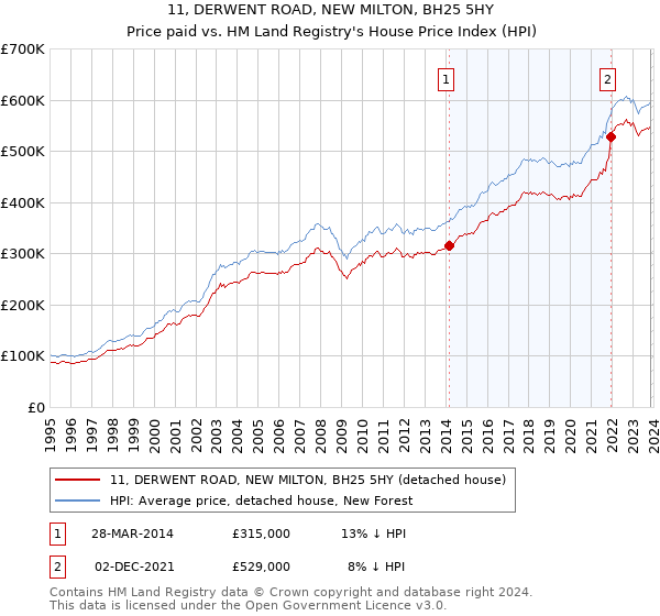 11, DERWENT ROAD, NEW MILTON, BH25 5HY: Price paid vs HM Land Registry's House Price Index