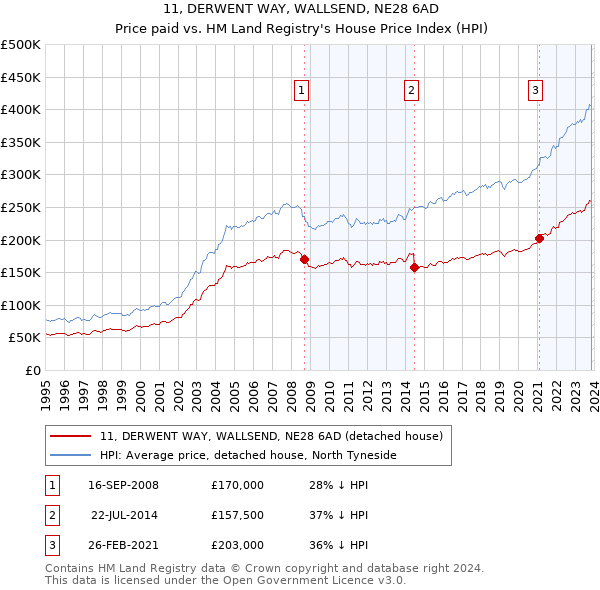 11, DERWENT WAY, WALLSEND, NE28 6AD: Price paid vs HM Land Registry's House Price Index