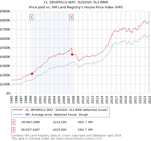 11, DEVERILLS WAY, SLOUGH, SL3 8WN: Price paid vs HM Land Registry's House Price Index