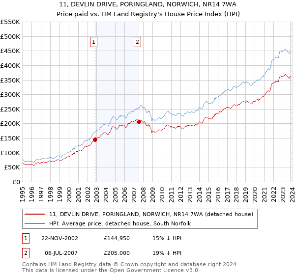 11, DEVLIN DRIVE, PORINGLAND, NORWICH, NR14 7WA: Price paid vs HM Land Registry's House Price Index