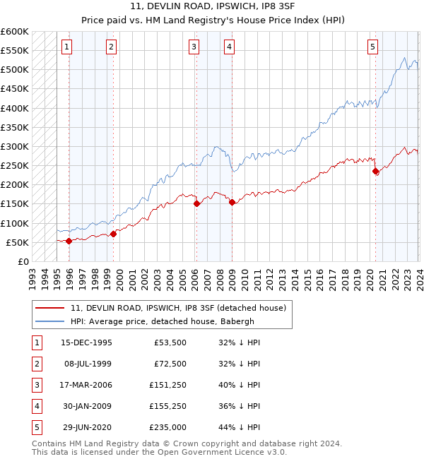 11, DEVLIN ROAD, IPSWICH, IP8 3SF: Price paid vs HM Land Registry's House Price Index