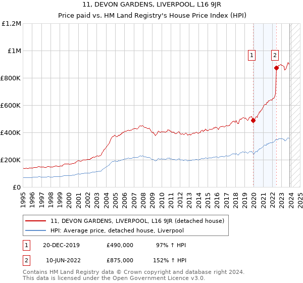 11, DEVON GARDENS, LIVERPOOL, L16 9JR: Price paid vs HM Land Registry's House Price Index