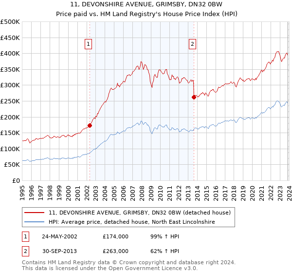 11, DEVONSHIRE AVENUE, GRIMSBY, DN32 0BW: Price paid vs HM Land Registry's House Price Index