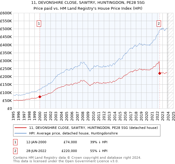 11, DEVONSHIRE CLOSE, SAWTRY, HUNTINGDON, PE28 5SG: Price paid vs HM Land Registry's House Price Index