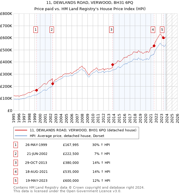 11, DEWLANDS ROAD, VERWOOD, BH31 6PQ: Price paid vs HM Land Registry's House Price Index