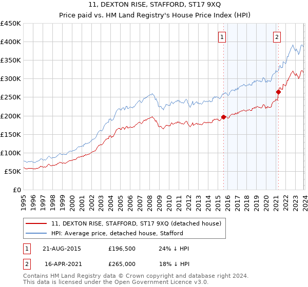 11, DEXTON RISE, STAFFORD, ST17 9XQ: Price paid vs HM Land Registry's House Price Index