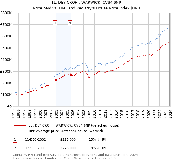 11, DEY CROFT, WARWICK, CV34 6NP: Price paid vs HM Land Registry's House Price Index