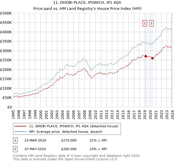 11, DHOBI PLACE, IPSWICH, IP1 4QA: Price paid vs HM Land Registry's House Price Index