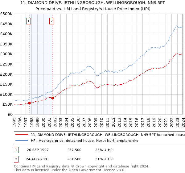 11, DIAMOND DRIVE, IRTHLINGBOROUGH, WELLINGBOROUGH, NN9 5PT: Price paid vs HM Land Registry's House Price Index
